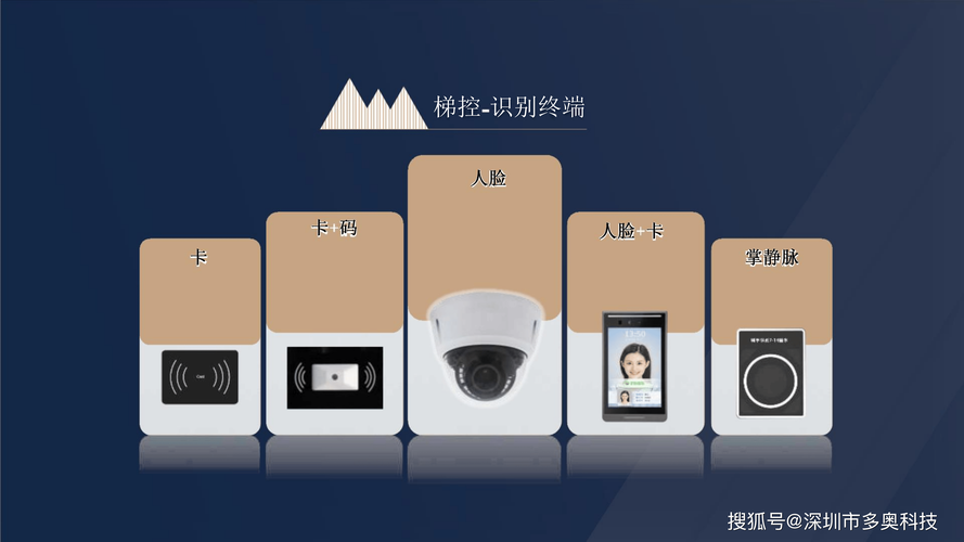 智能一卡(码,脸)通系统提供第三方接口,支持考勤,门禁,停车场,梯控,人